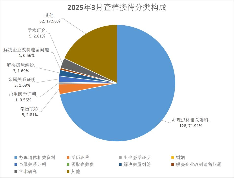 南通市档案馆2025年3月档案利用分析报告.jpg 南通市档案馆2025年3月档案利用分析报告.jpg