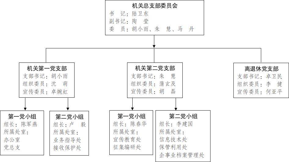 中共南通市档案馆机关党组织架构图（陆卫东）.jpg