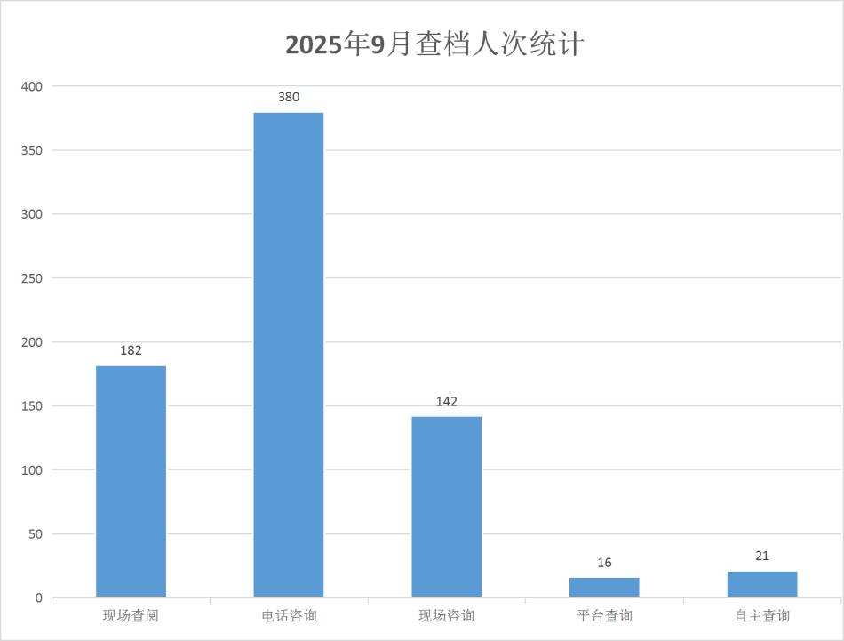 南通市档案馆2025年9月档案利用分析报告.jpg