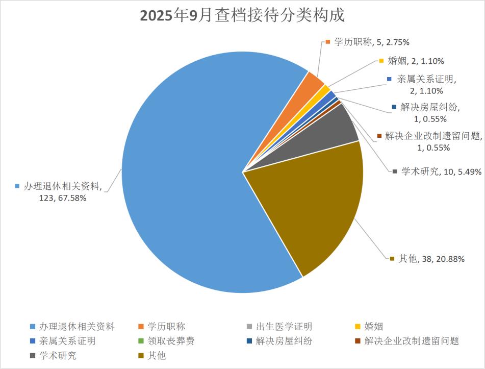 南通市档案馆2025年9月档案利用分析报告1.jpg