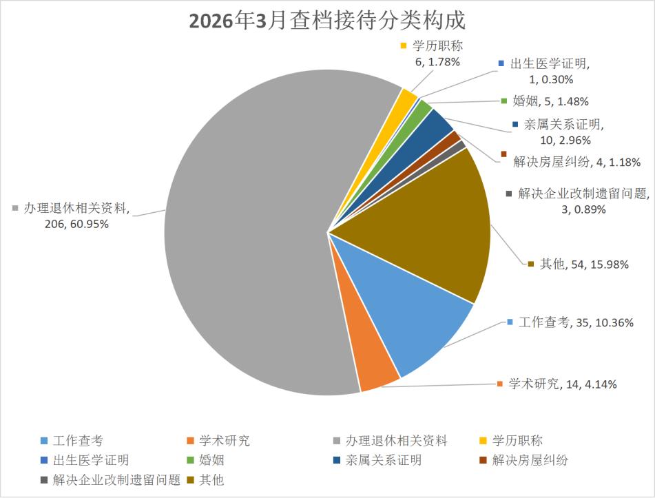 南通市档案馆2026年3月档案利用分析报告1.jpg