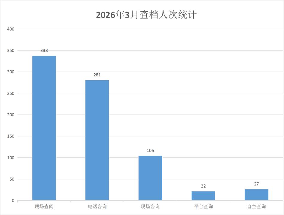 南通市档案馆2026年3月档案利用分析报告.jpg