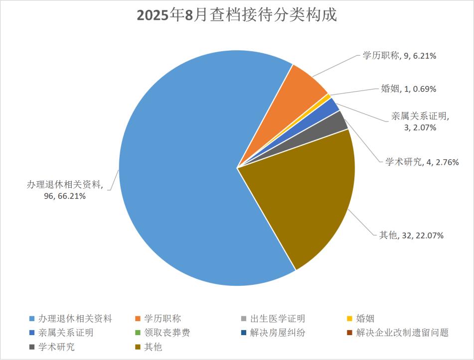 南通市档案馆2025年8月档案利用分析报告1.jpg