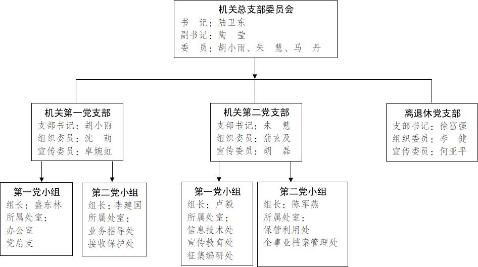 中共南通市档案馆机关党组织架构图（陆卫东）.jpg